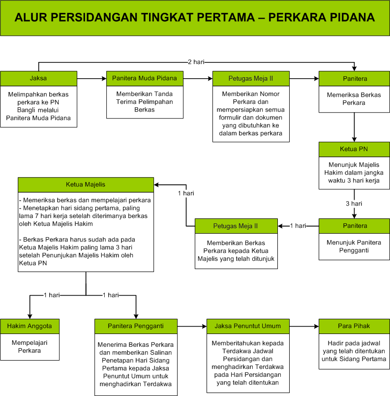 Alur Pendaftaran Tingkat Pertama - Pengadilan Negeri Bangli